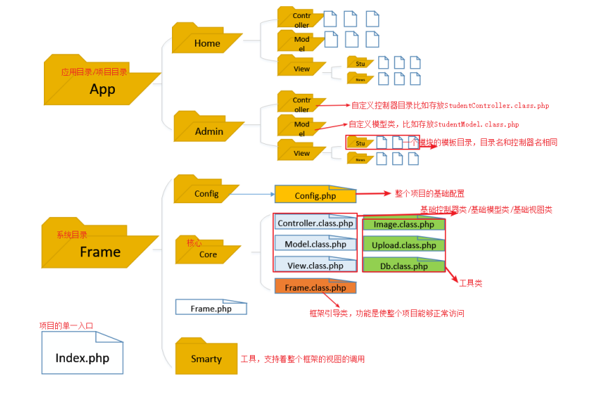 PHP培训