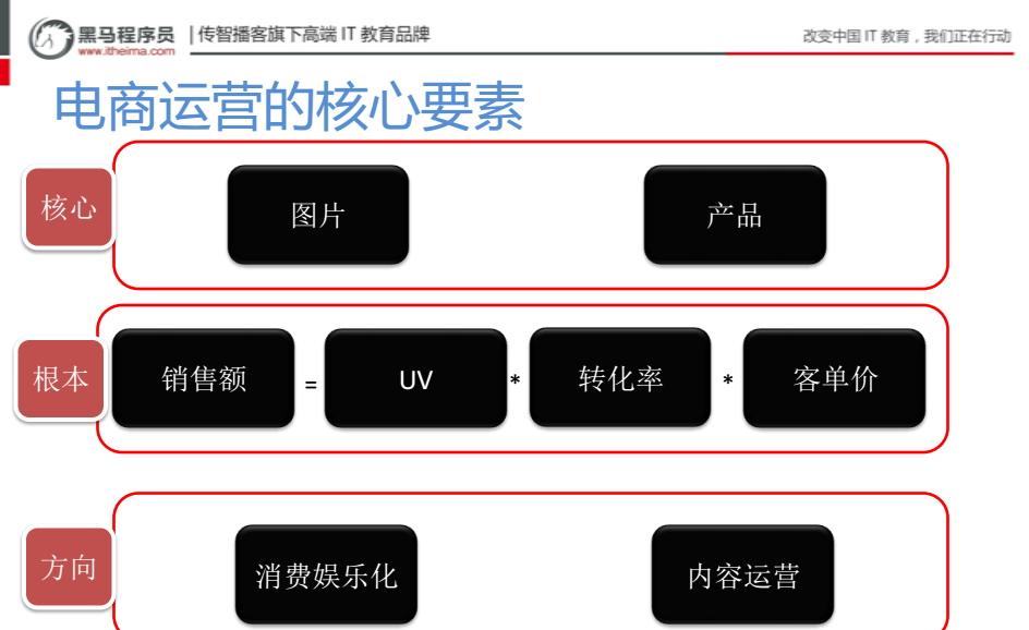 电商运营学习笔记