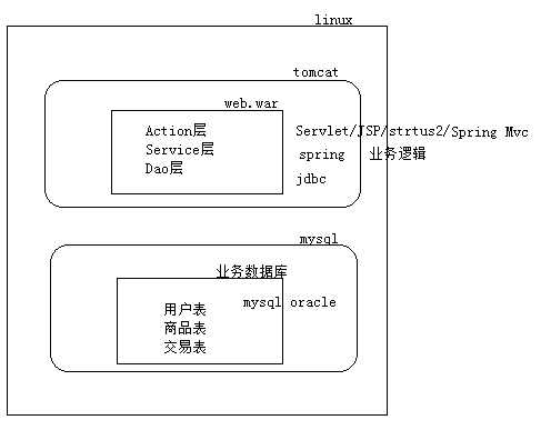 高性能Web站点