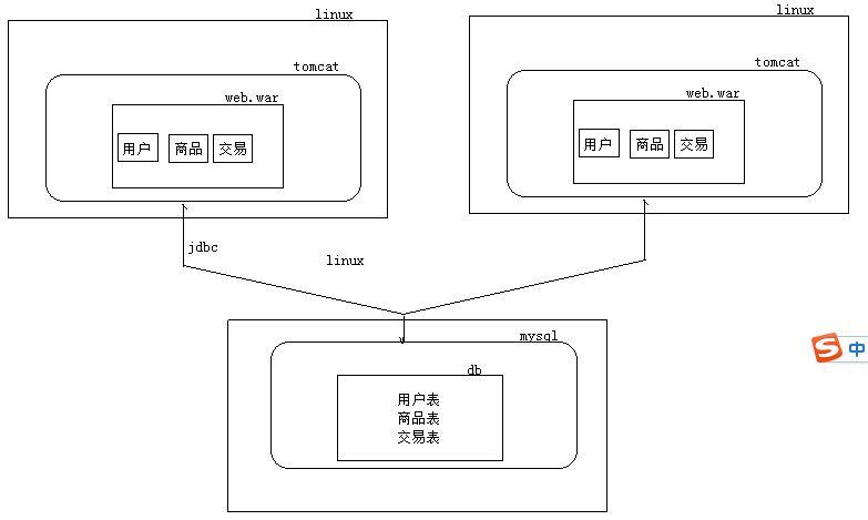 高性能Web站点