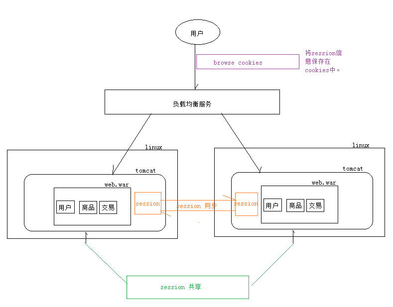 高性能Web站点