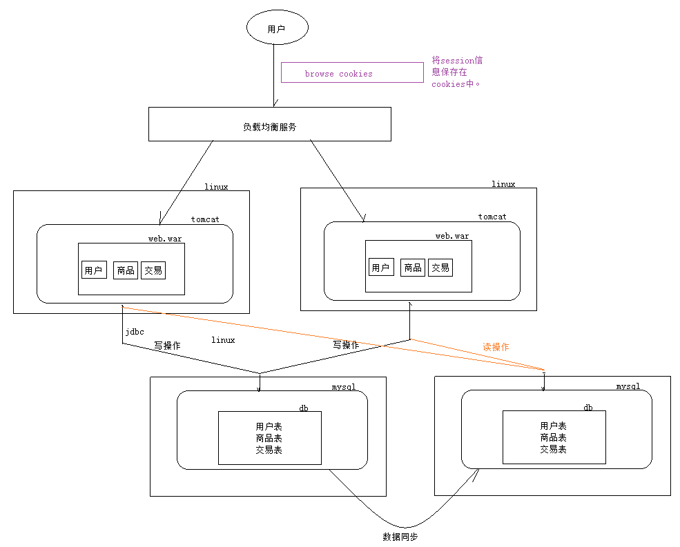 高性能Web站点