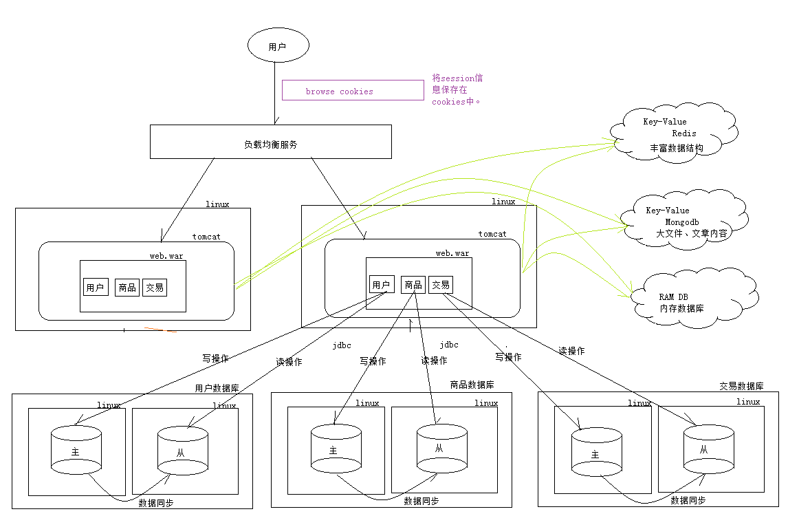 高性能Web站点