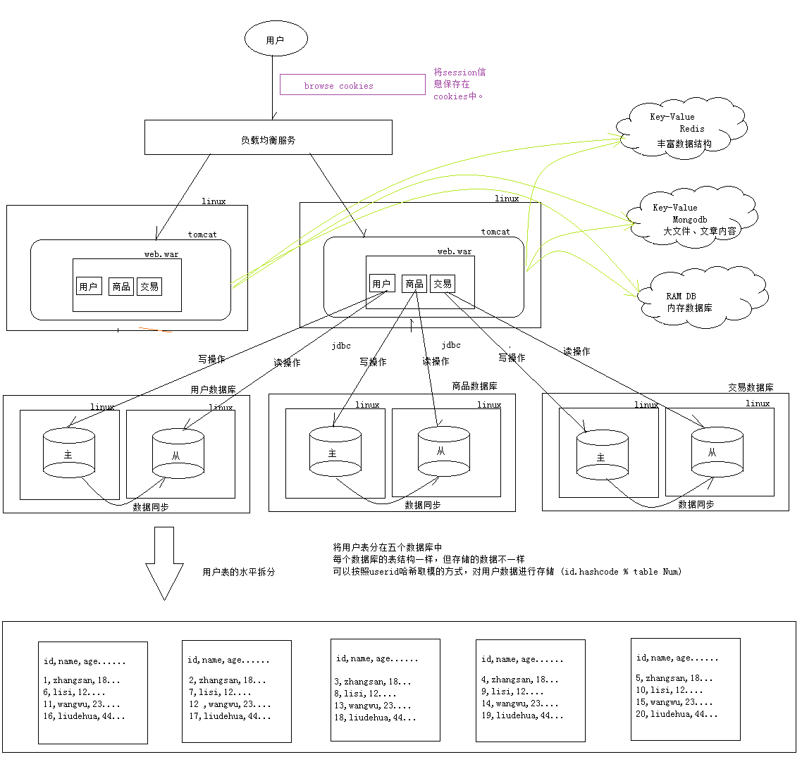 高性能Web站点