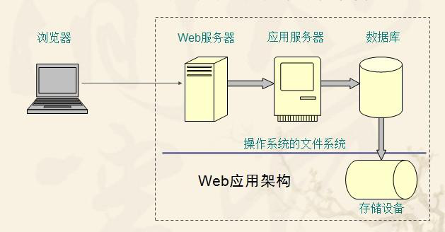 高性能Web站点