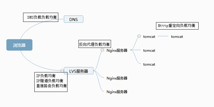 高性能Web站点