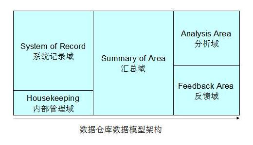 数据仓库建模