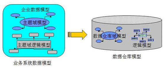 数据仓库建模