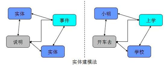 数据仓库建模