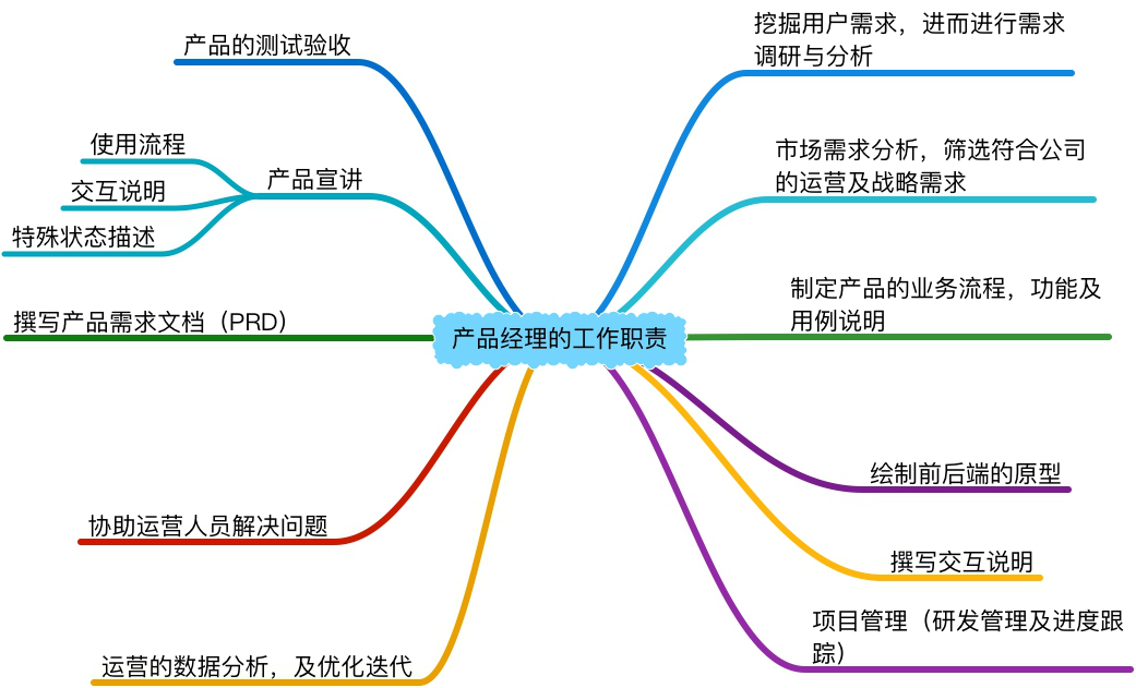 产品经理