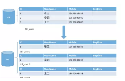 Python分库分表