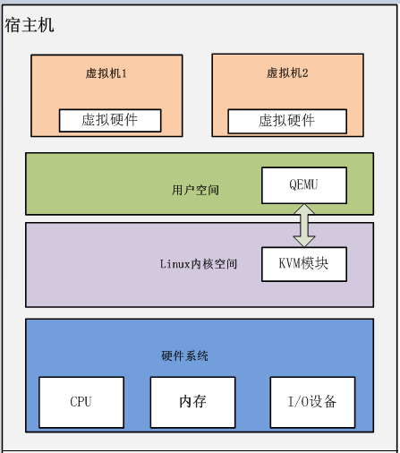 虚拟化技术实战