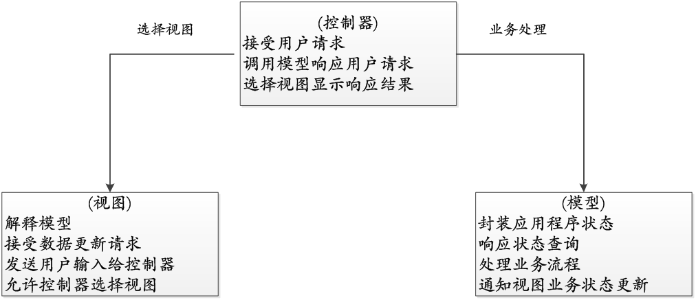 MVC设计模式