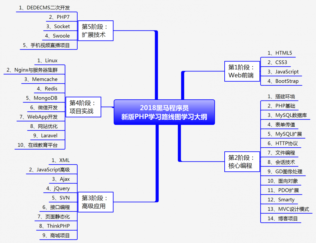 2018年新版PHP学习路线图(内含大纲+视频