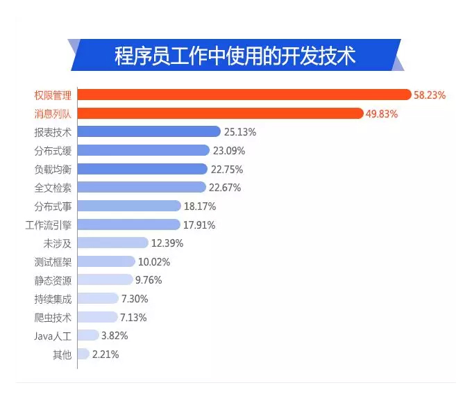 java程序员招聘_在中国,什么样的Java程序员最受欢迎(5)