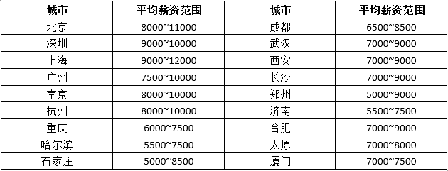 java培训后薪资