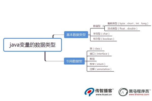 java变量数据类型