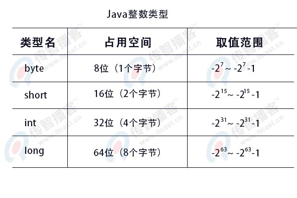 1562050605782_java整数类型.jpg