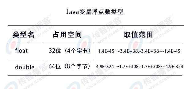 java浮点数类型变量