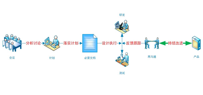 软件测试工作流程