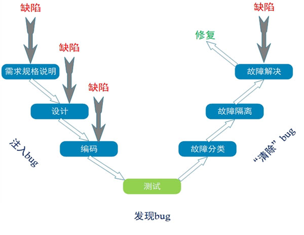 软件测试功能缺陷引入环节