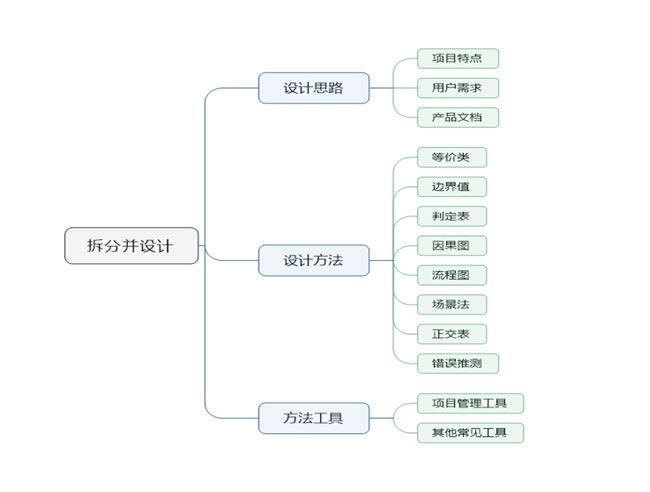 软件测试功能拆分