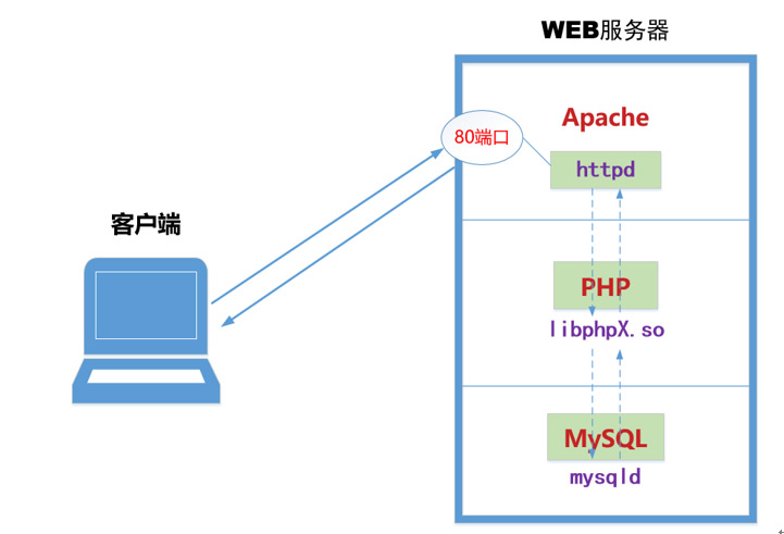 1572315861192_LAMP架构4.jpg