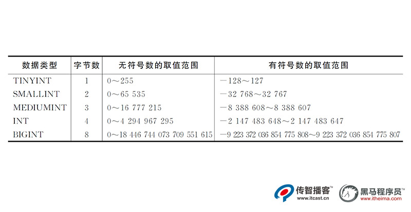 1574319047417_MySQL数据库-整数类型.jpg