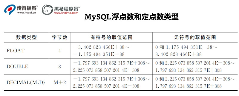 1574322609271_MySQL数据库-浮点数类型和浮点类类型.jpg