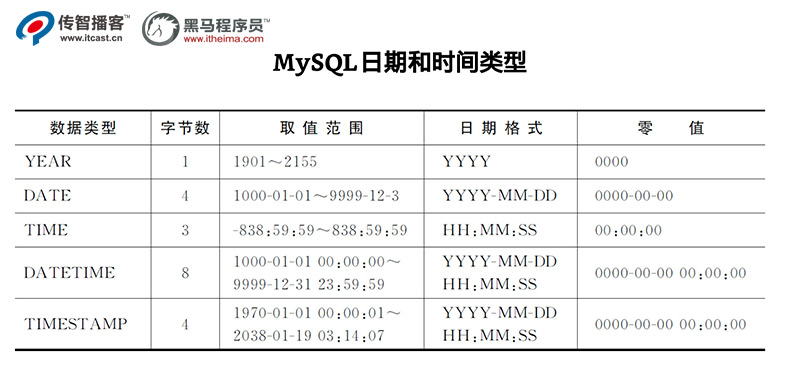 1574323152631_MySQL日期和时间类型.jpg