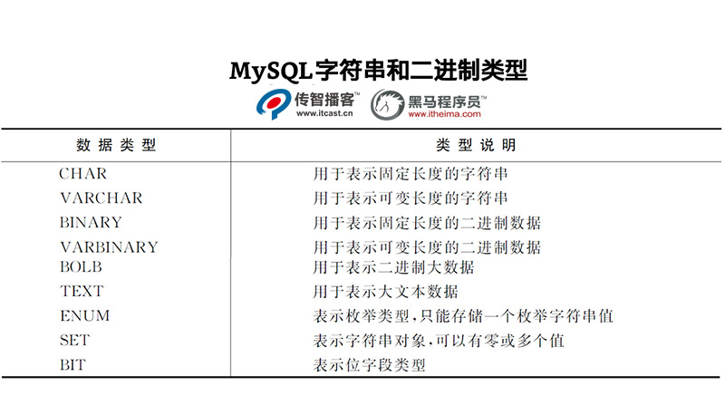 1574323906793_MySQL数据库-二进制类型.jpg