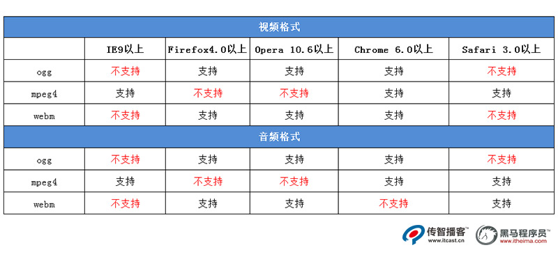 1575538743546_H5对音视频的支持.jpg