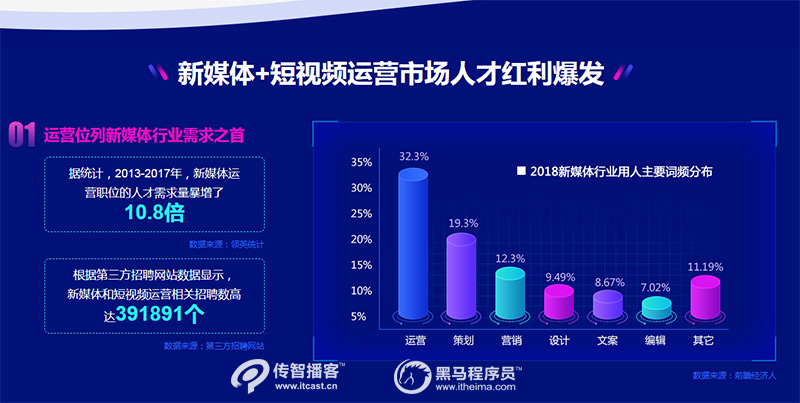 新媒体+短视频运营市场