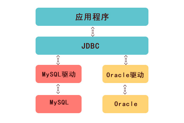 1579081855646_应用程序使用JDBC访问数据库的方式.jpg