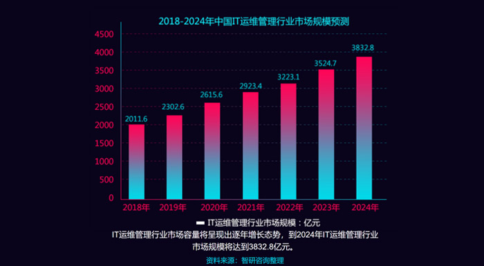 1585816801970_IT运维市场前景分析02.jpg