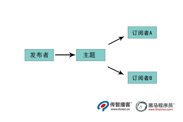 1590722590145_发布订阅消息传递模式.jpg