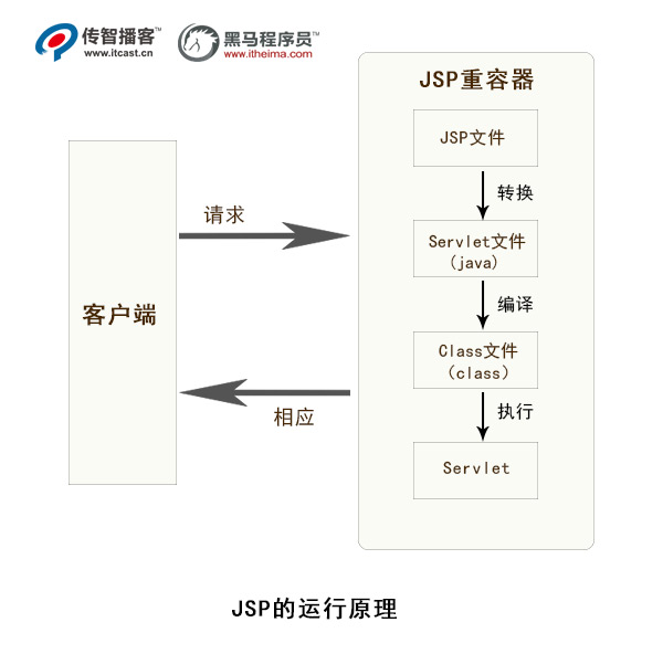 1591078779176_JSP執(zhí)行原理.jpg