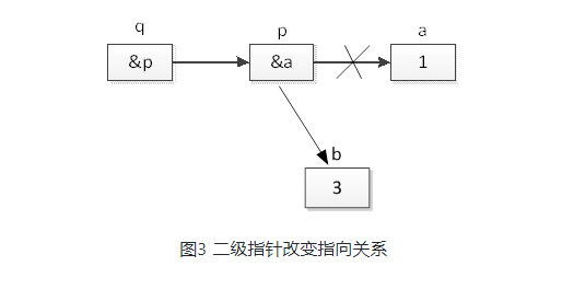 1600418882679_二级指针改变指向关系.jpg