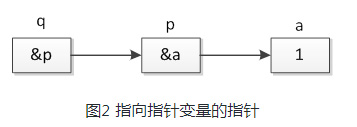 1600418924586_指向指针变量.jpg