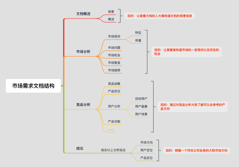 市场需求文档结构.jpg