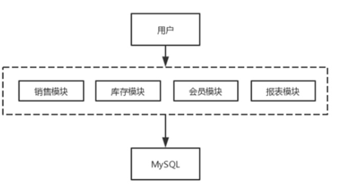 单体应用