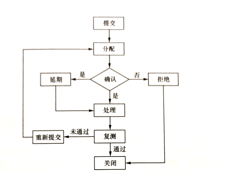 软件缺陷处理流程.png