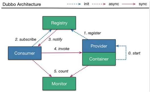 dubbo运行流程
