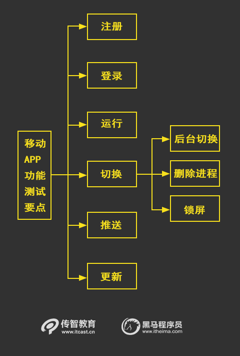 APP功能测试