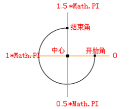 arc()方法绘制圆