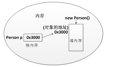 对象的创建