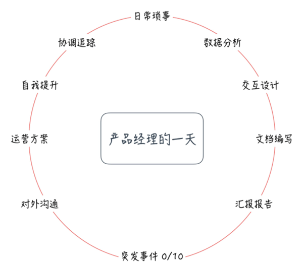 产品经理的一天