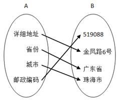 组合数据类型有几类？各种类型特点是什么？