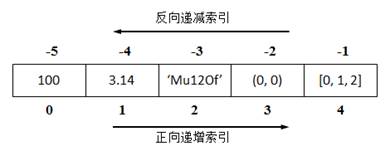 组合数据类型