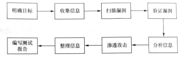 渗透测试的流程.png